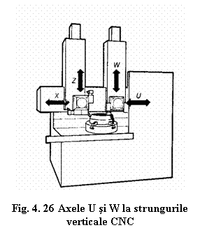 Text Box:  

Fig. 4. 26 Axele U si W la strungurile verticale CNC
