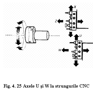 Text Box: 

Fig. 4. 25 Axele U si W la strungurile CNC
