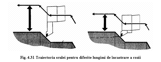 Text Box: 
Fig. 4.31 Traiectoria sculei pentru diferite lungimi de incastrare a cozii 
