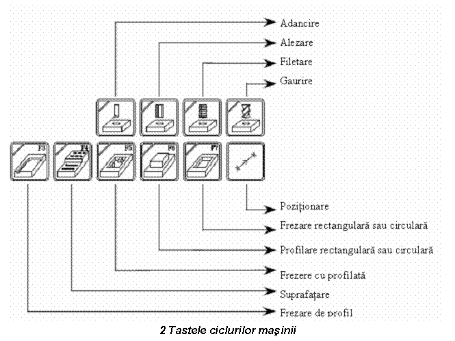 Text Box: 
2 Tastele ciclurilor masinii
