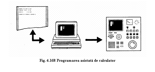 Text Box: 
Fig. 4.168 Programarea asistata de calculator
