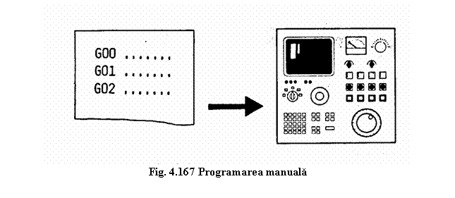 Text Box: 
Fig. 4.167 Programarea manuala
