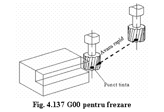 Text Box: 
Fig. 4.137 G00 pentru frezare

