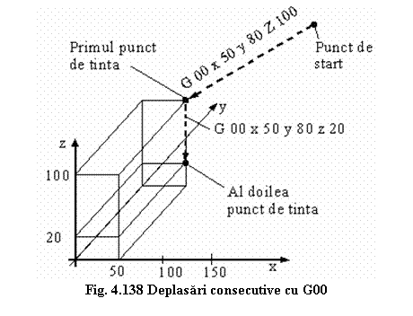 Text Box: 
Fig. 4.138 Deplasari consecutive cu G00 
