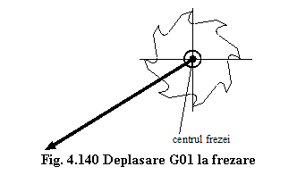 Text Box: 
Fig. 4.140 Deplasare G01 la frezare
