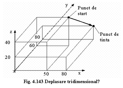 Text Box: 
Fig. 4.143 Deplasare tridimensionalǎ
