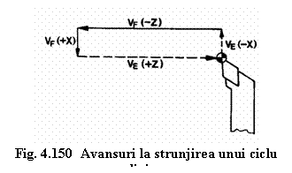 Text Box: 
Fig. 4.150 Avansuri la strunjirea unui ciclu liniar

