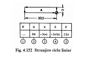 Text Box: 
Fig. 4.152 Strunjire ciclu liniar
