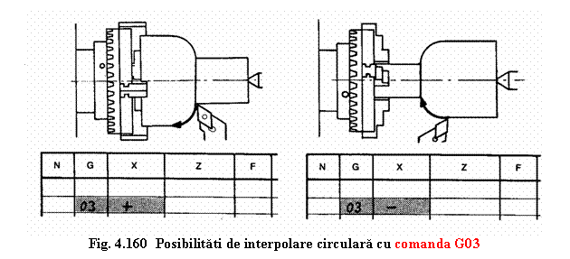 Text Box: 
Fig. 4.160 Posibilitati de interpolare circulara cu comanda G03
