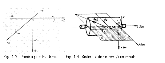 Text Box: 
Fig. 1.3. Triedru pozitiv drept Fig. 1.4. Sistemul de referinta cinematic

