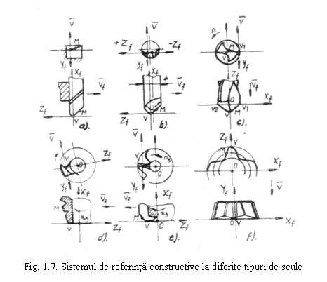 Text Box: 
Fig. 1.7. Sistemul de referinta constructive la diferite tipuri de scule
