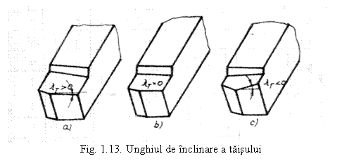Text Box: 
Fig. 1.13. Unghiul de inclinare a taisului
