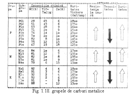 Text Box: 
Fig. 1.18. grupele de carburi metalice
