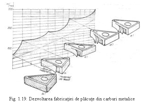Text Box: 
Fig. 1.19. Dezvoltarea fabricatiei de placute din carburi metalice
