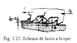 Text Box:  
Fig. 1.21. Schema de lucru a brosei
