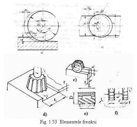 Text Box: 
 
Fig. 1.53 Elementele frezarii
