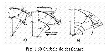 Text Box: 
Fig. 1.60 Curbele de detalonare
