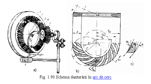 Text Box: 
Fig. 1.90 Schema danturarii in arc de cerc
