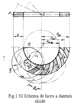 Text Box:  
Fig.1.92 Schema de lucru a danturii eloide
