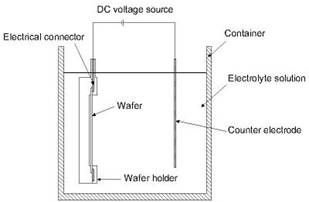 electroplating