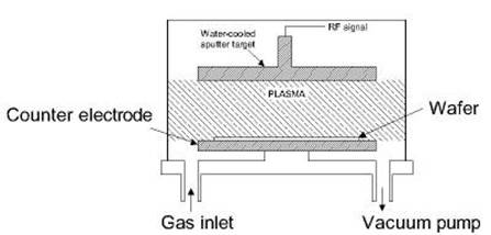 rf sputter