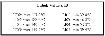 Text Box: Label: Value x 10

LI02: max 227.0C LI02: min 39.4C
LI03: max 188.6C LI03: min 46.2C
LI04: max 140.6C LI04: min 52.2C
LI05: max 119.9C LI05: min 59.4C
