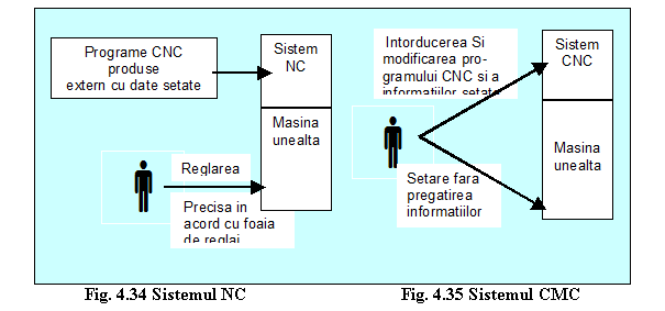 Text Box: 
Fig. 4.34 Sistemul NC Fig. 4.35 Sistemul CMC

