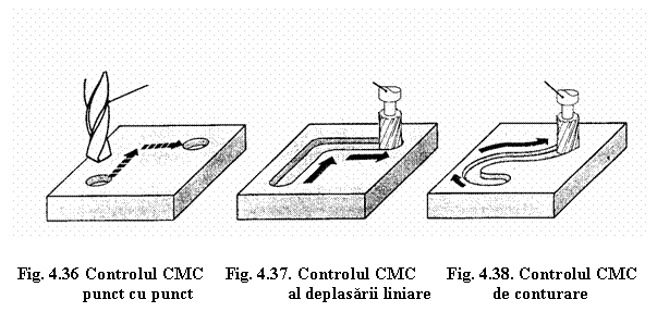 Text Box: 
 Fig. 4.36 Controlul CMC Fig. 4.37. Controlul CMC Fig. 4.38. Controlul CMC
 punct cu punct al deplasarii liniare de conturare
