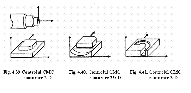 Text Box: 
Fig. 4.39 Controlul CMC Fig. 4.40. Controlul CMC Fig. 4.41. Controlul CMC
 conturare 2-D conturare 2-D conturare 3-D

