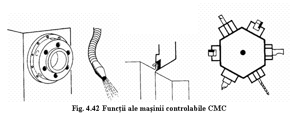 Text Box: 
Fig. 4.42 Functii ale masinii controlabile CMC
