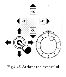 Text Box:  
Fig.4.46 Actionarea avansului
