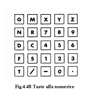 Text Box:  
Fig.4.48 Taste alfa numerice
