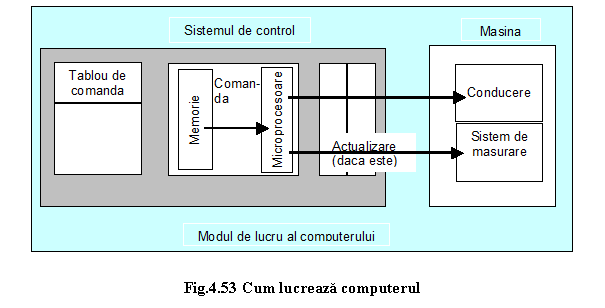 Text Box: 
Fig.4.53 Cum lucreaza computerul 
