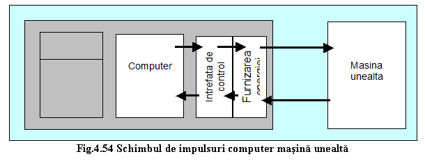 Text Box: 
Fig.4.54 Schimbul de impulsuri computer masina unealta
