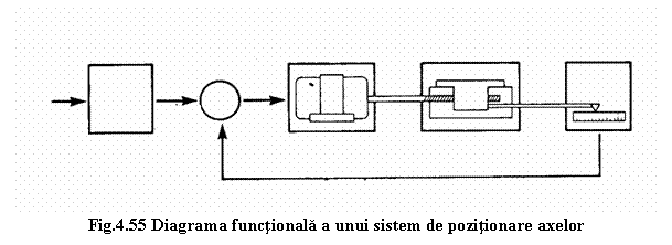 Text Box: 
Fig.4.55 Diagrama functionala a unui sistem de pozitionare axelor
