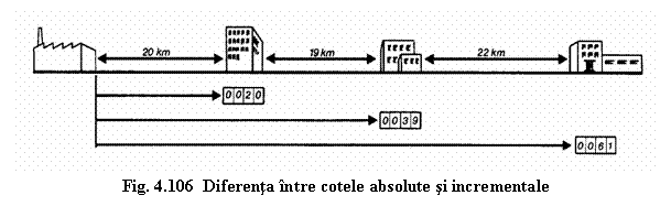 Text Box: 
Fig. 4.106 Diferenta intre cotele absolute si incrementale
