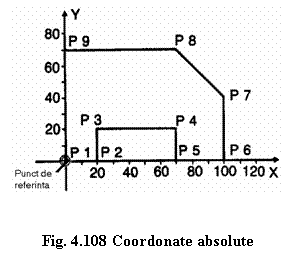 Text Box:  


Fig. 4.108 Coordonate absolute
