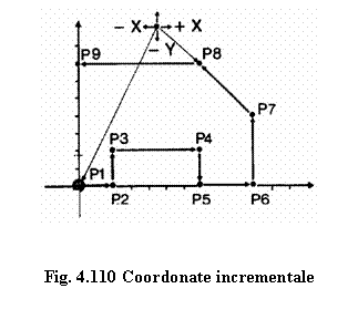 Text Box: 


Fig. 4.110 Coordonate incrementale
