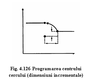 Text Box:  
Fig. 4.126 Programarea centrului cercului (dimensiuni incrementale)
