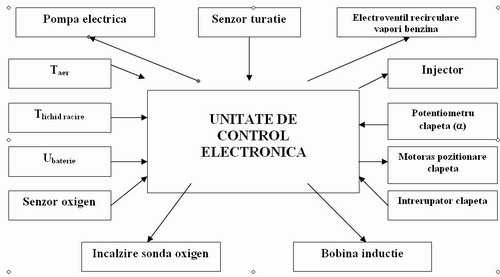 sistem_injectie