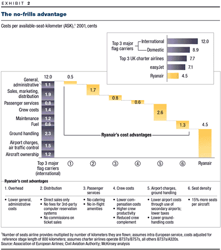 Chart: The no-frills advantage